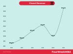 chanel revenue 2018|chanel manufacturing revenue.